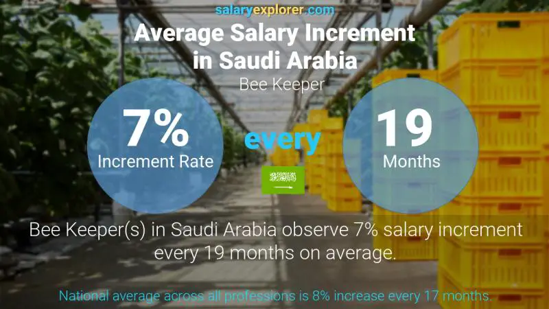 نسبة زيادة المرتب السنوية المملكة العربية السعودية حارس النحل