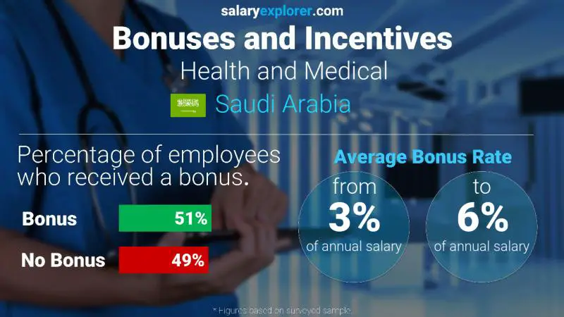 الحوافز و العلاوات المملكة العربية السعودية الطبابة و الاستشفاء