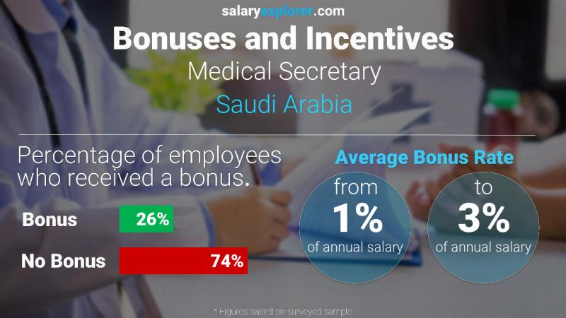 الحوافز و العلاوات المملكة العربية السعودية سكرتيرة طبية