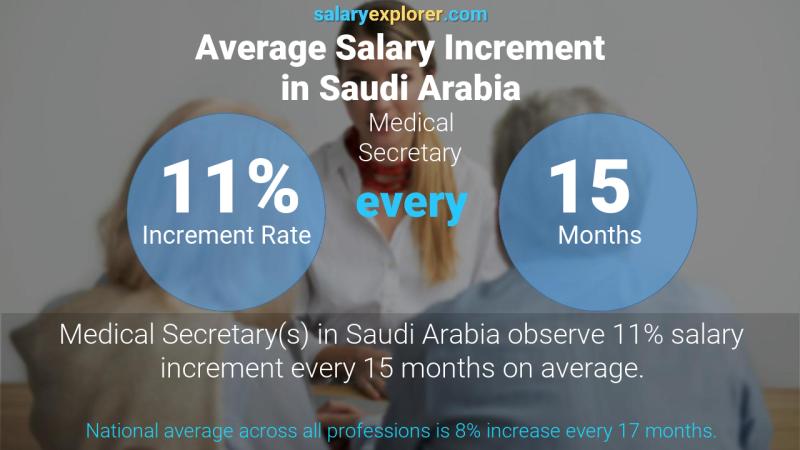 نسبة زيادة المرتب السنوية المملكة العربية السعودية سكرتيرة طبية