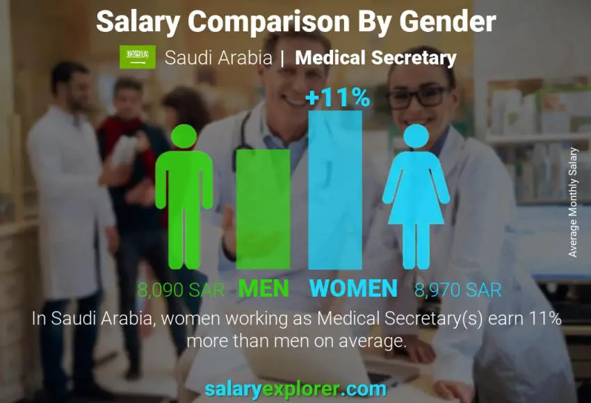 مقارنة مرتبات الذكور و الإناث المملكة العربية السعودية سكرتيرة طبية شهري