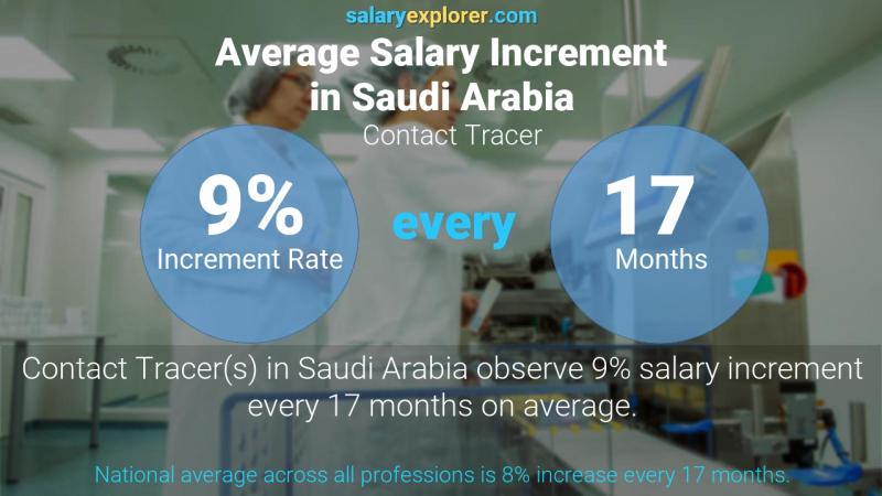 نسبة زيادة المرتب السنوية المملكة العربية السعودية الاتصال بـ Tracer