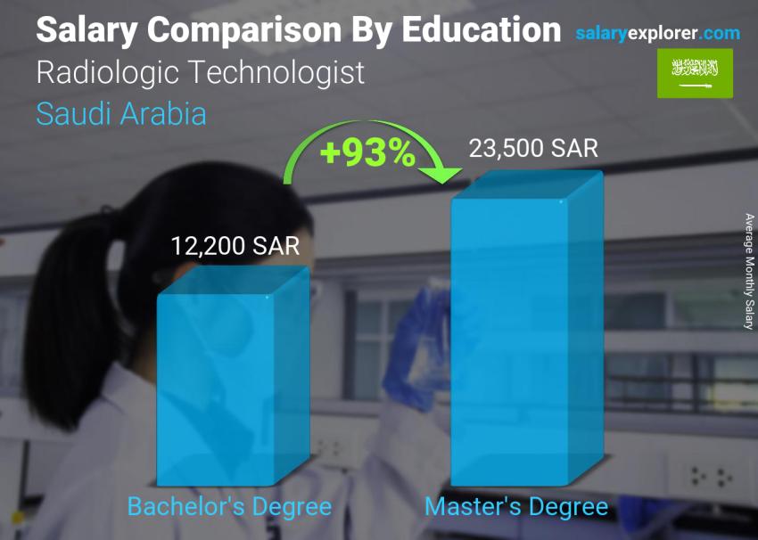 مقارنة الأجور حسب المستوى التعليمي شهري المملكة العربية السعودية تقني الأشعة