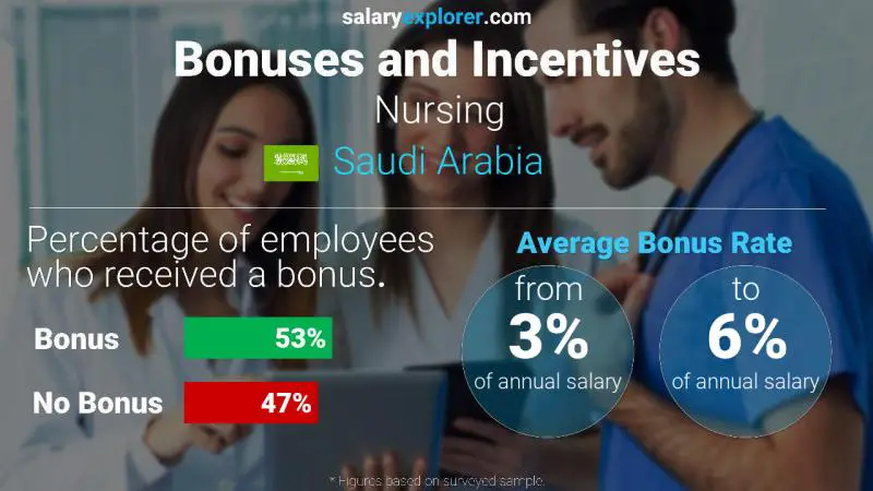 الحوافز و العلاوات المملكة العربية السعودية التمريض