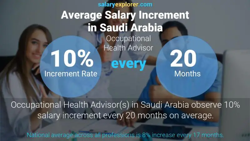 نسبة زيادة المرتب السنوية المملكة العربية السعودية مستشار الصحة المهنية