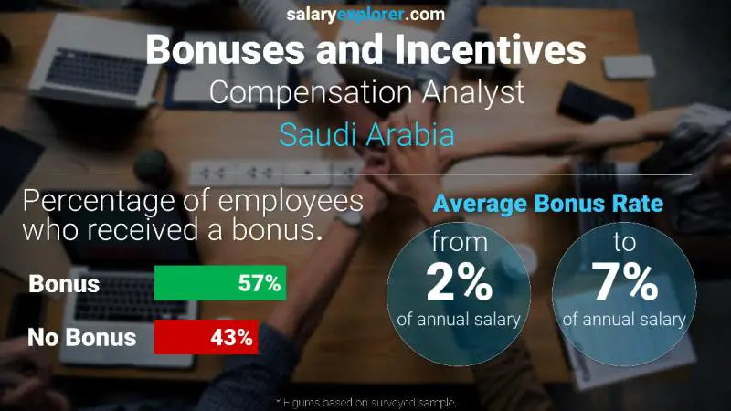 الحوافز و العلاوات المملكة العربية السعودية محلل التعويضات