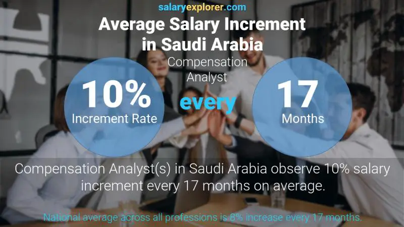 نسبة زيادة المرتب السنوية المملكة العربية السعودية محلل التعويضات