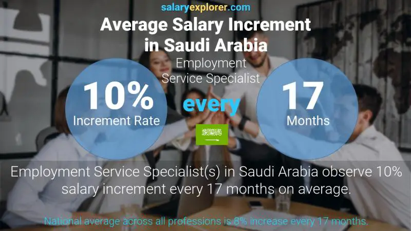 نسبة زيادة المرتب السنوية المملكة العربية السعودية Employment Service Specialist