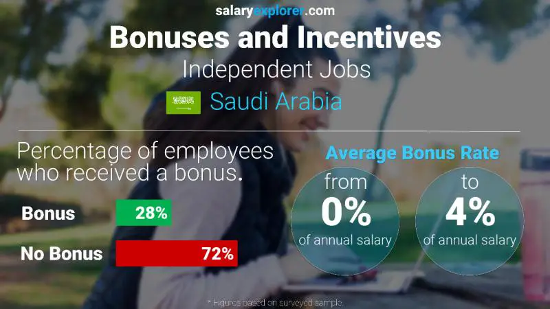 الحوافز و العلاوات المملكة العربية السعودية الوضائف المستقلة