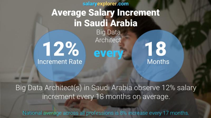 نسبة زيادة المرتب السنوية المملكة العربية السعودية مهندس البيانات الضخمة