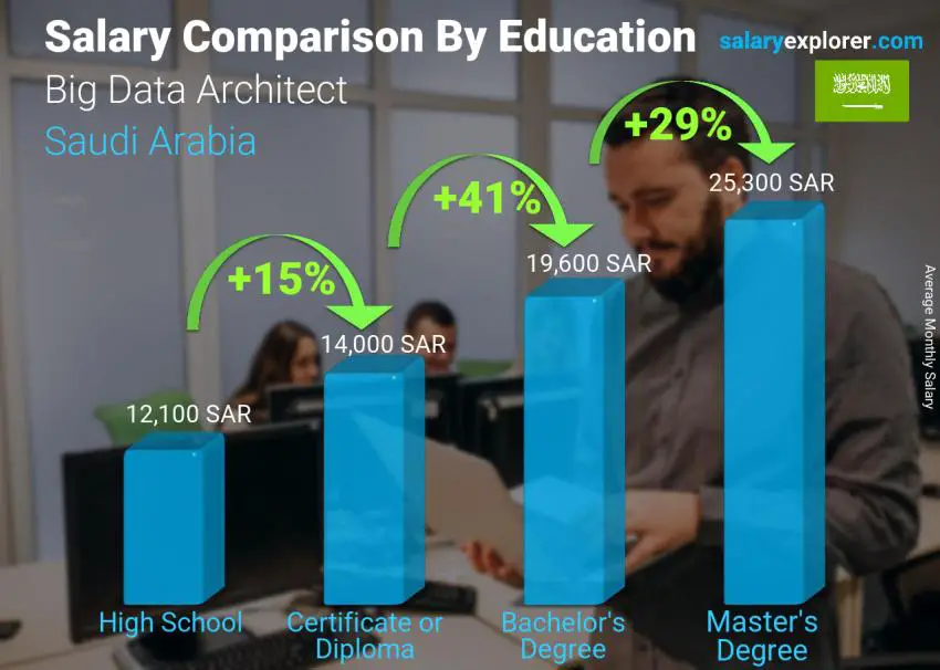 مقارنة الأجور حسب المستوى التعليمي شهري المملكة العربية السعودية مهندس البيانات الضخمة