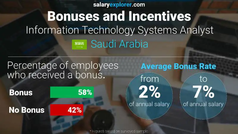 الحوافز و العلاوات المملكة العربية السعودية Information Technology Systems Analyst