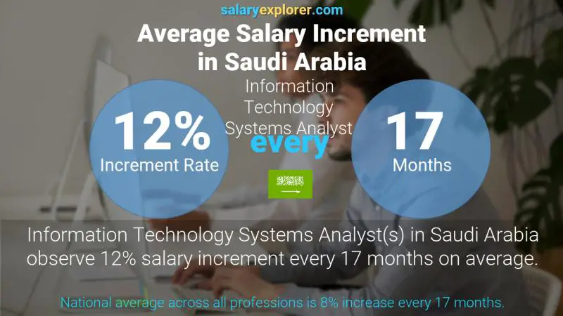 نسبة زيادة المرتب السنوية المملكة العربية السعودية Information Technology Systems Analyst