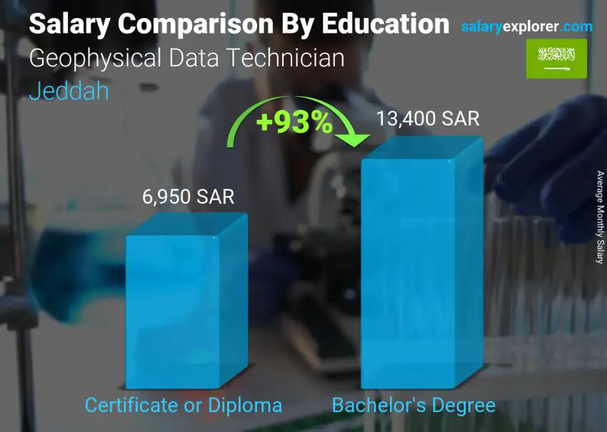 مقارنة الأجور حسب المستوى التعليمي شهري جدة Geophysical Data Technician