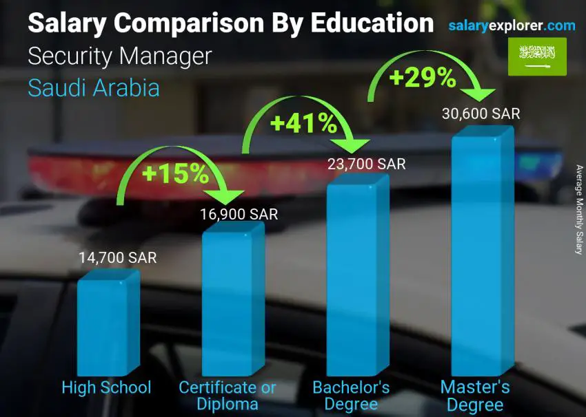 مقارنة الأجور حسب المستوى التعليمي شهري المملكة العربية السعودية مدير الامن