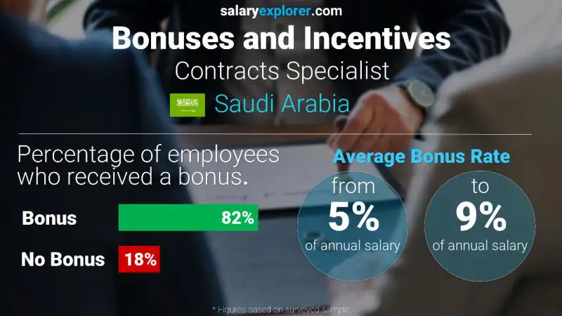 الحوافز و العلاوات المملكة العربية السعودية Contracts Specialist