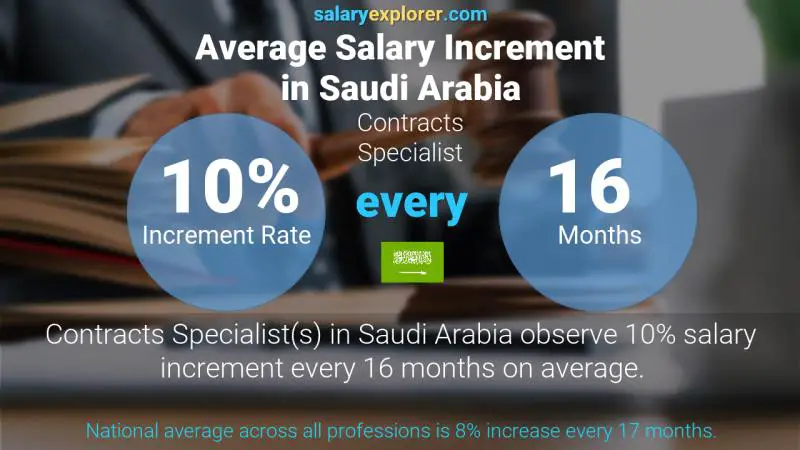 نسبة زيادة المرتب السنوية المملكة العربية السعودية Contracts Specialist