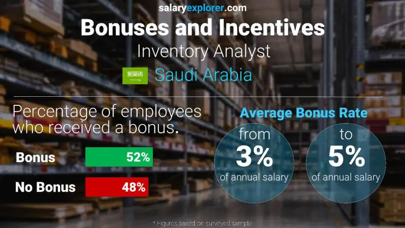 الحوافز و العلاوات المملكة العربية السعودية Inventory Analyst