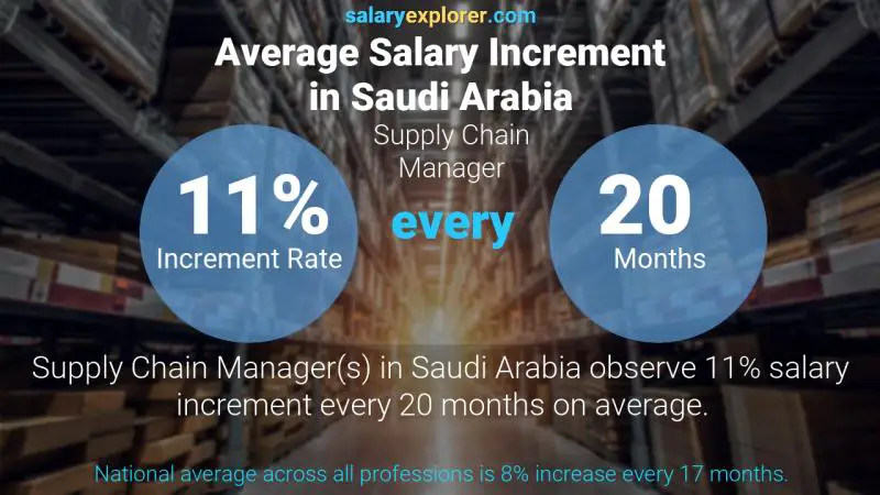 نسبة زيادة المرتب السنوية المملكة العربية السعودية مدير سلسلة التوريد