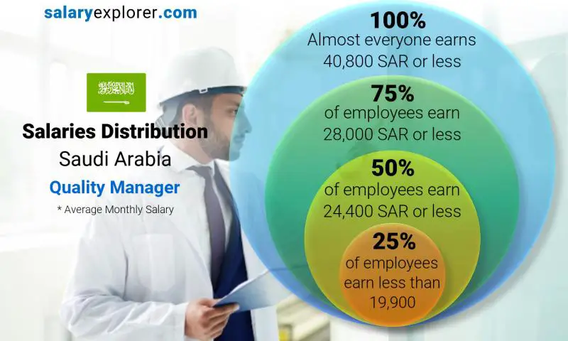 توزيع الرواتب المملكة العربية السعودية مدير الجودة شهري