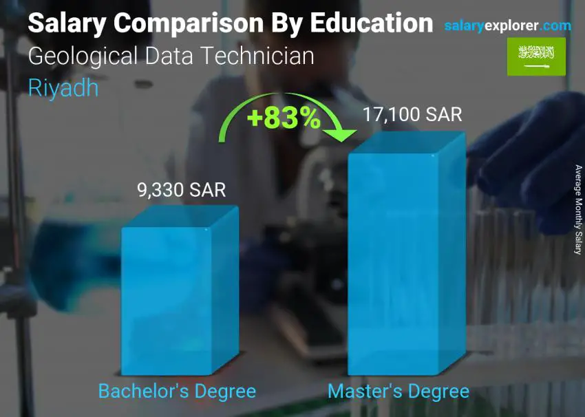 مقارنة الأجور حسب المستوى التعليمي شهري الرياض Geological Data Technician