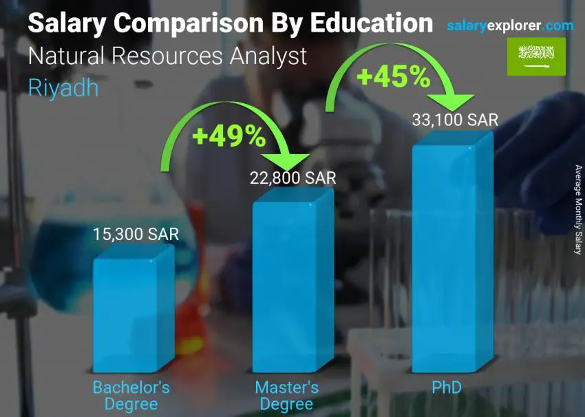 مقارنة الأجور حسب المستوى التعليمي شهري الرياض Natural Resources Analyst