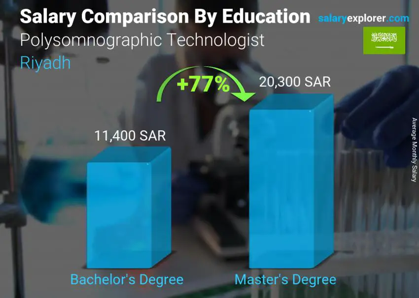 مقارنة الأجور حسب المستوى التعليمي شهري الرياض Polysomnographic Technologist