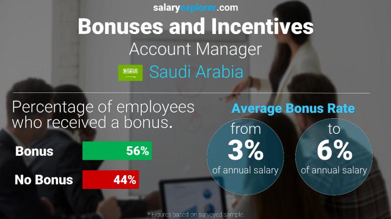 الحوافز و العلاوات المملكة العربية السعودية مدير حساب مستخدم