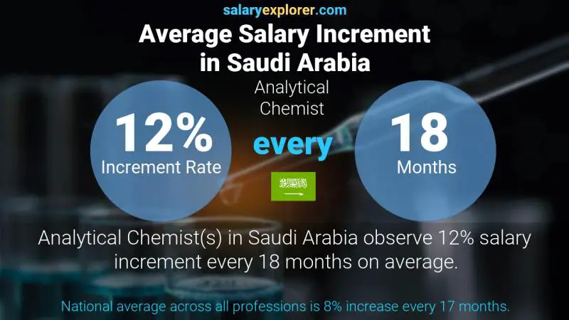 نسبة زيادة المرتب السنوية المملكة العربية السعودية Analytical Chemist