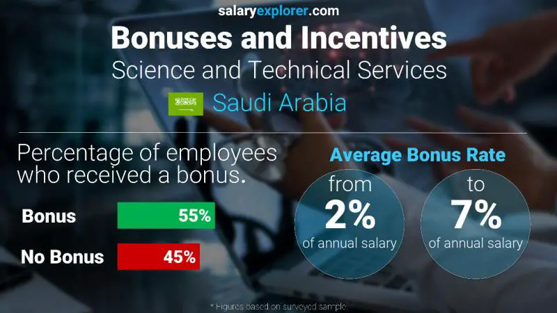 الحوافز و العلاوات المملكة العربية السعودية العلوم التقنية