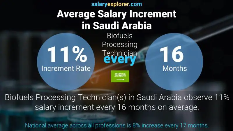 نسبة زيادة المرتب السنوية المملكة العربية السعودية Biofuels Processing Technician