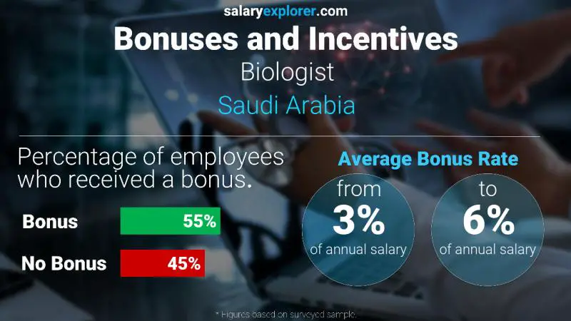 الحوافز و العلاوات المملكة العربية السعودية أحيائي