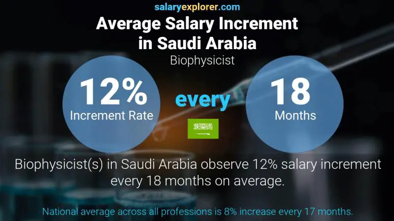 نسبة زيادة المرتب السنوية المملكة العربية السعودية Biophysicist