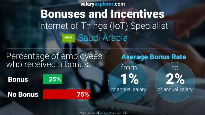 الحوافز و العلاوات المملكة العربية السعودية أخصائي إنترنت الأشياء (IoT)