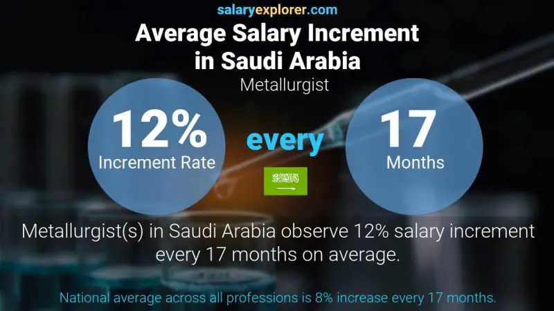 نسبة زيادة المرتب السنوية المملكة العربية السعودية العالم بالمعادن