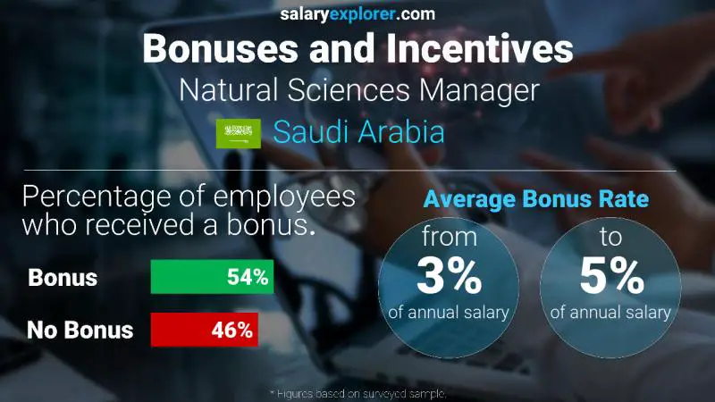 الحوافز و العلاوات المملكة العربية السعودية Natural Sciences Manager