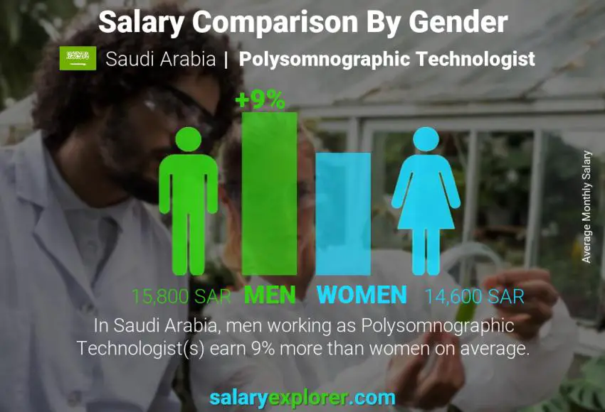 مقارنة مرتبات الذكور و الإناث المملكة العربية السعودية Polysomnographic Technologist شهري