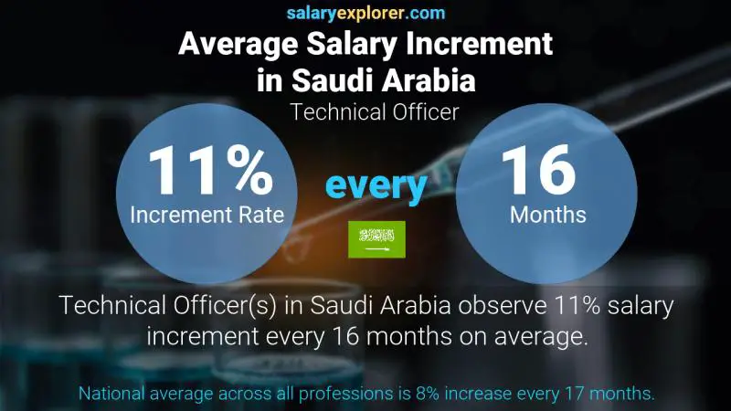 نسبة زيادة المرتب السنوية المملكة العربية السعودية موظف فني