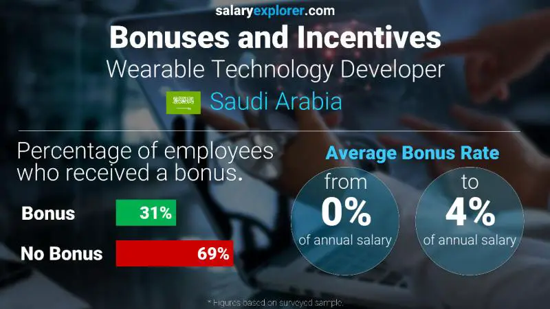 الحوافز و العلاوات المملكة العربية السعودية مطور تكنولوجيا يمكن ارتداؤها