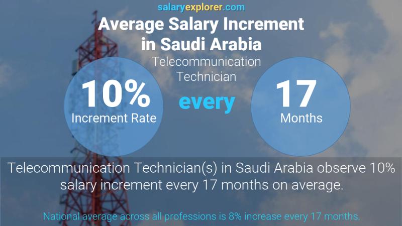 نسبة زيادة المرتب السنوية المملكة العربية السعودية Telecommunication Technician