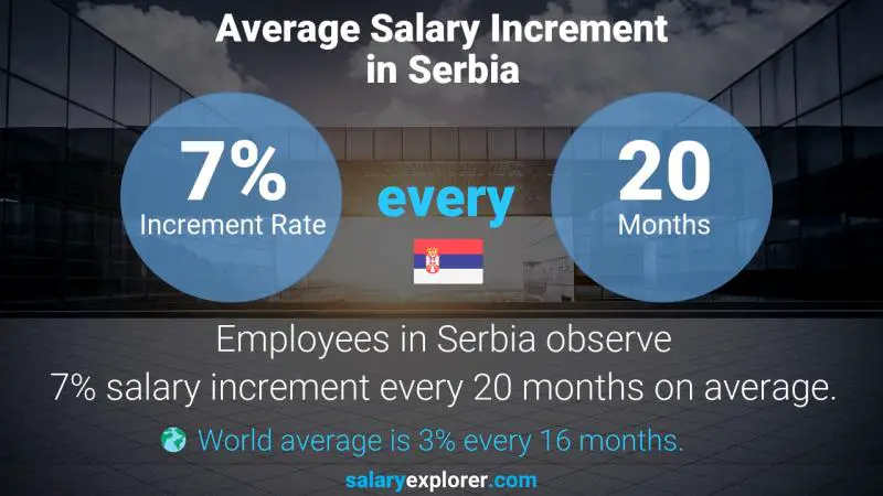 نسبة زيادة المرتب السنوية صربيا الإشراف على المستشار