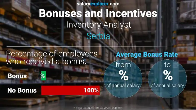 الحوافز و العلاوات صربيا Inventory Analyst