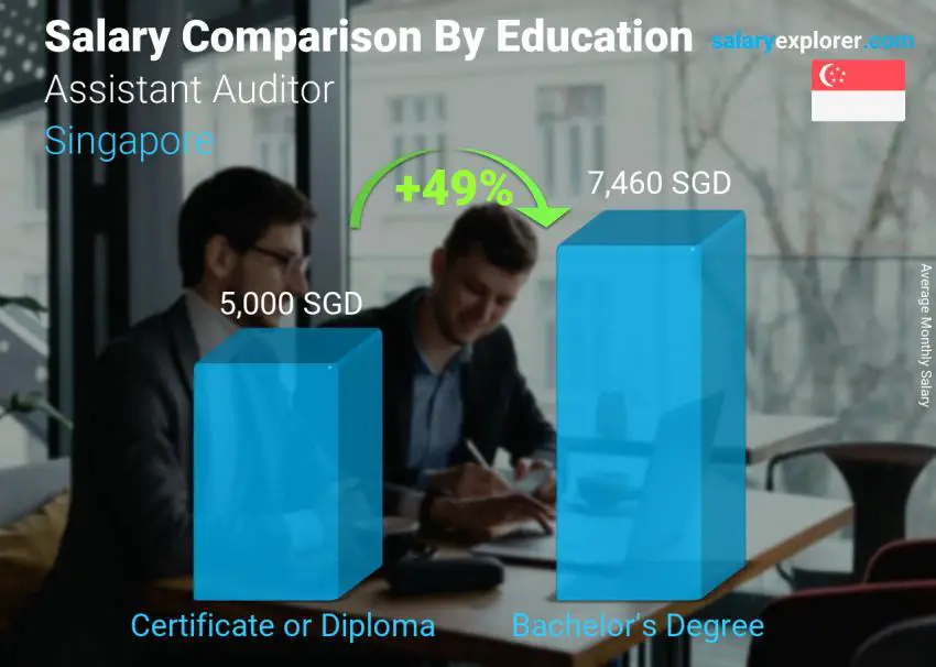 مقارنة الأجور حسب المستوى التعليمي شهري سنغافورة مدقق الحسابات مساعد