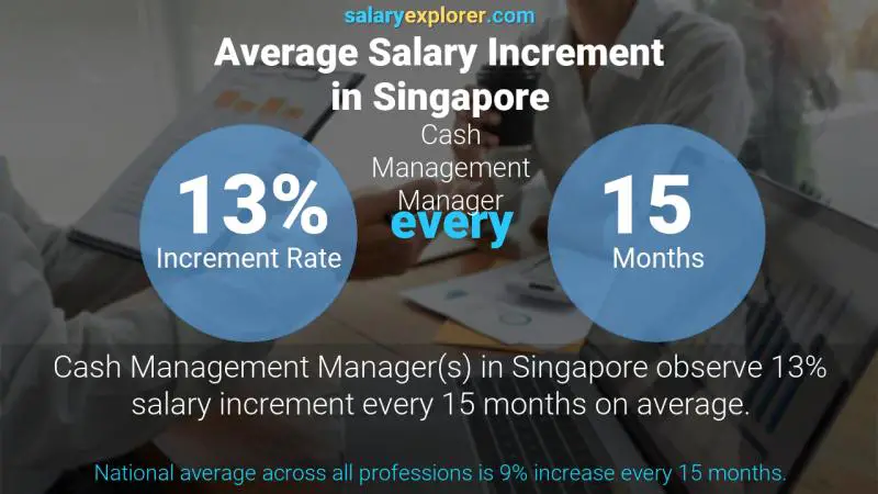 نسبة زيادة المرتب السنوية سنغافورة مدير إدارة النقد