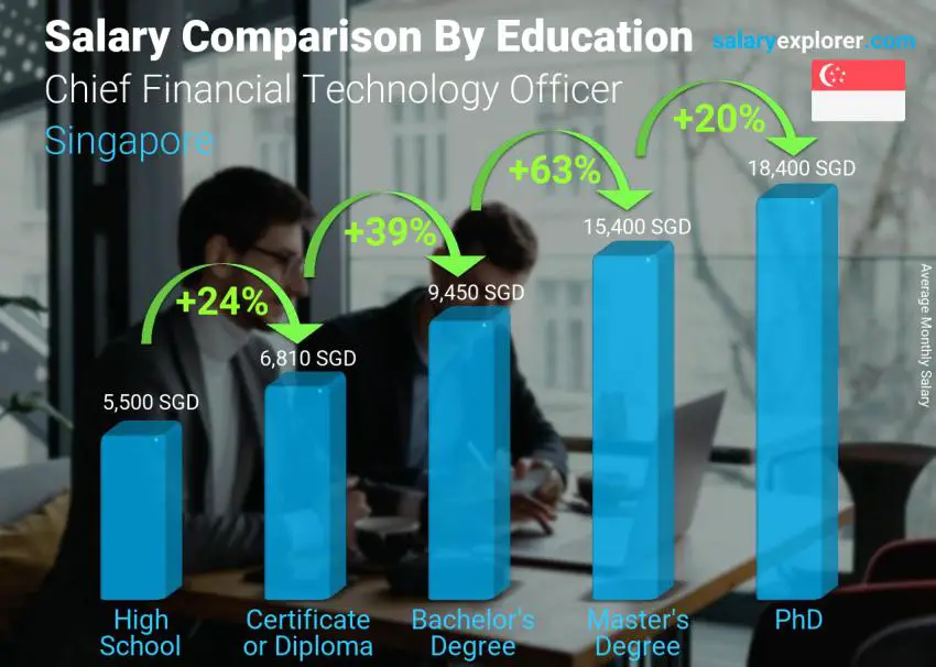 مقارنة الأجور حسب المستوى التعليمي شهري سنغافورة مدير التكنولوجيا المالية