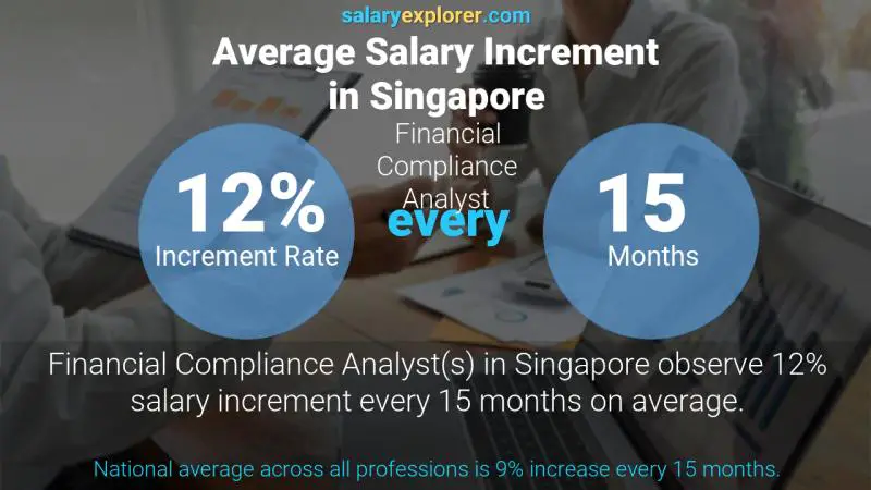 نسبة زيادة المرتب السنوية سنغافورة Financial Compliance Analyst
