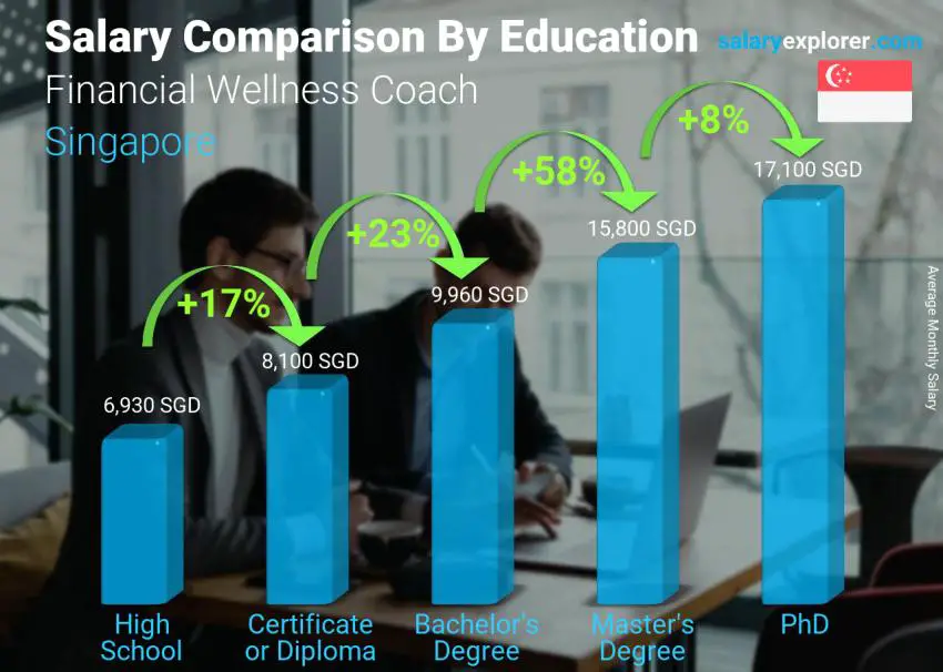 مقارنة الأجور حسب المستوى التعليمي شهري سنغافورة مدرب العافية المالية