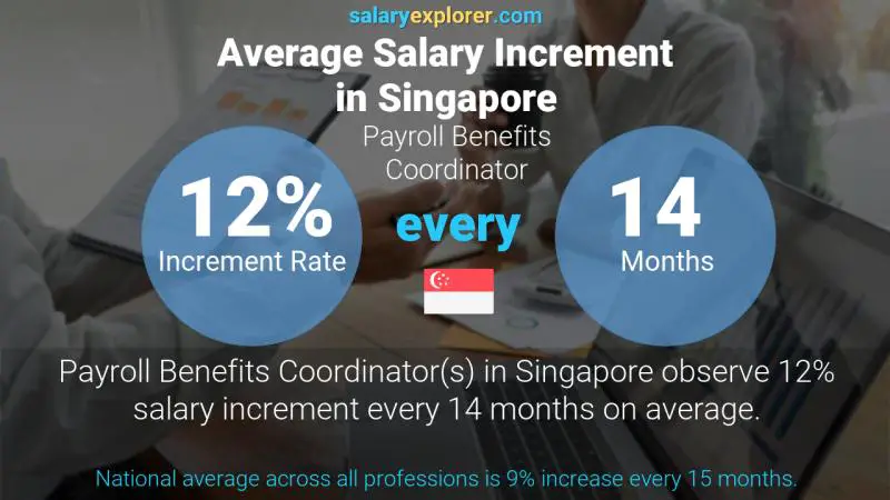 نسبة زيادة المرتب السنوية سنغافورة منسق مخصصات الرواتب