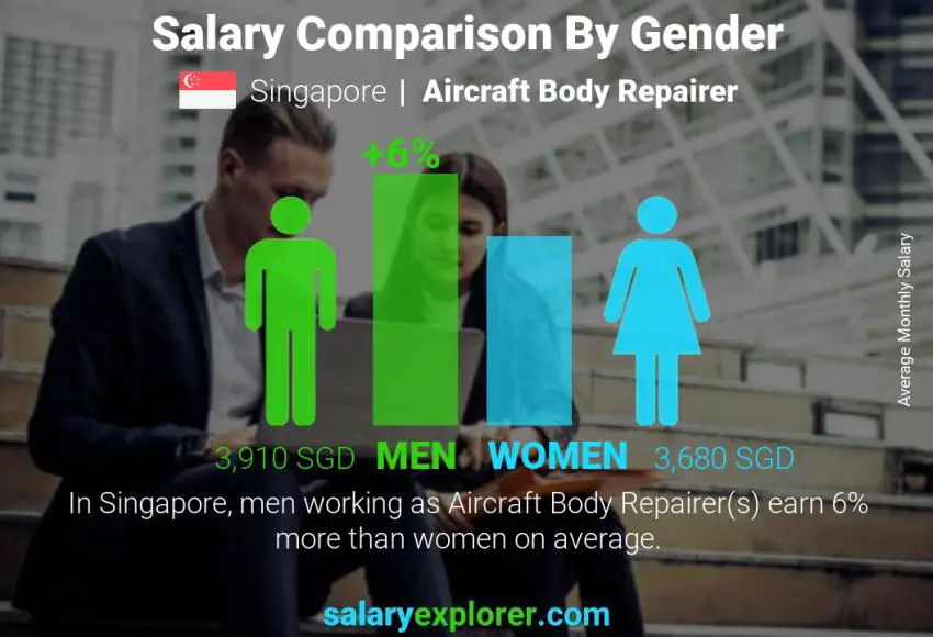 مقارنة مرتبات الذكور و الإناث سنغافورة Aircraft Body Repairer شهري