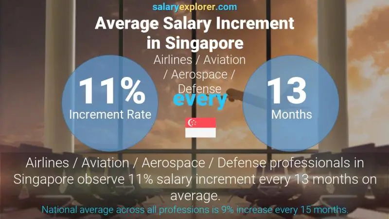 نسبة زيادة المرتب السنوية سنغافورة الطيران / الدفاع / الفضاء